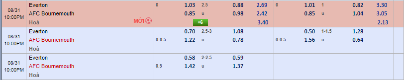 kèo châu á Everton vs Bournemouth