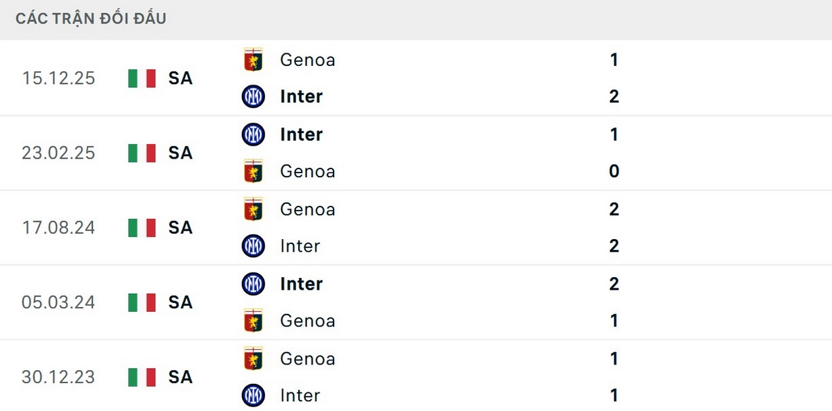 Inter Milan cho thấy kết quả đối đầu tốt hơn