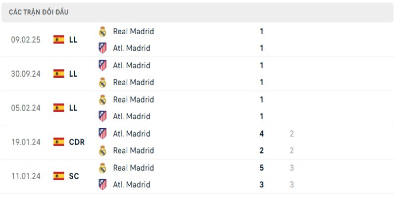 Lịch sử đối đầu Real vs Atletico luôn giằng co