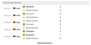 Werder Bremen vs Borussia Dortmund đều có mục tiêu khác nhau